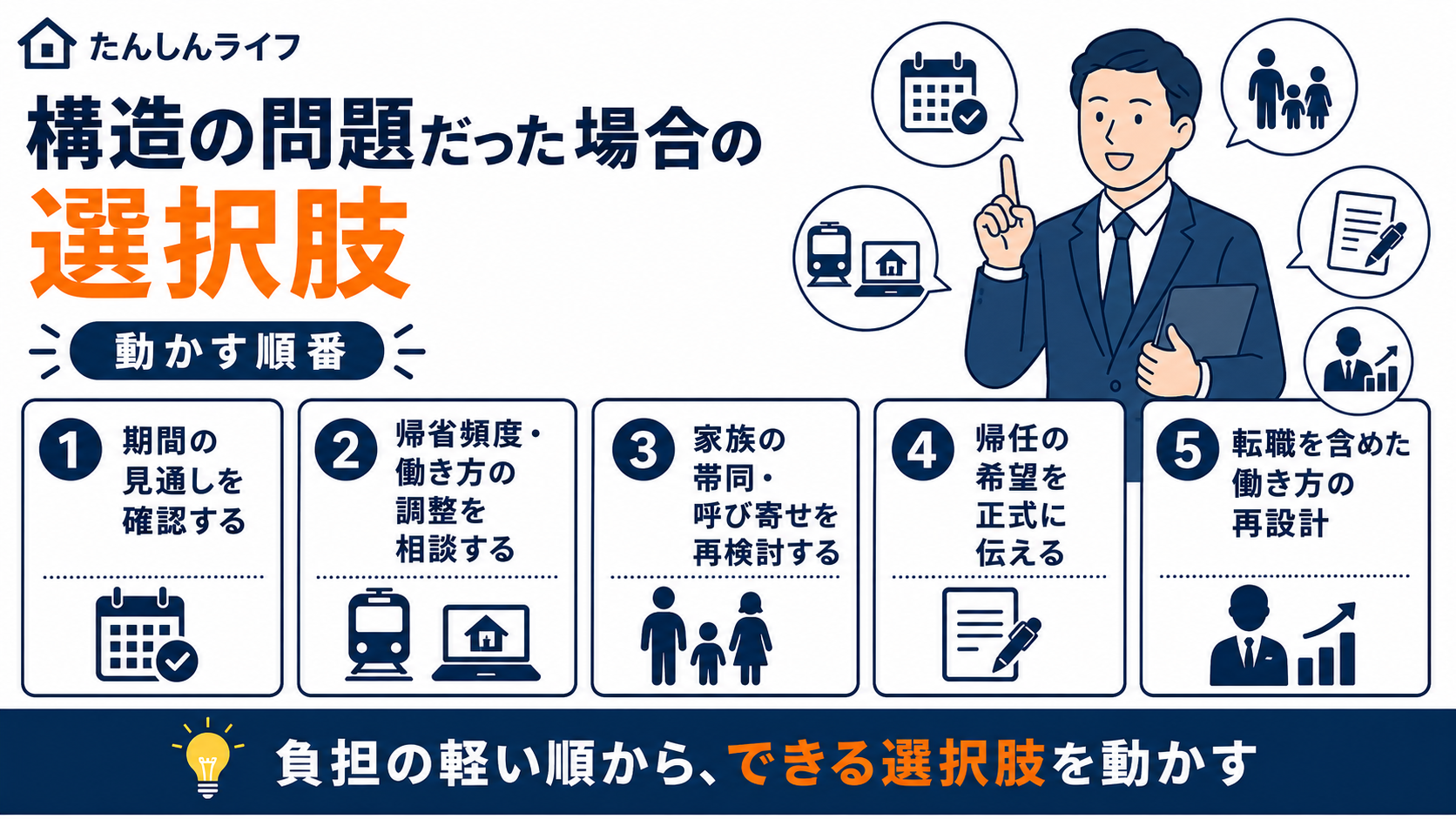 単身赴任のつらさが構造の問題だった場合に、見通し確認、働き方の調整、帯同再検討、帰任希望、転職を順に検討する図解