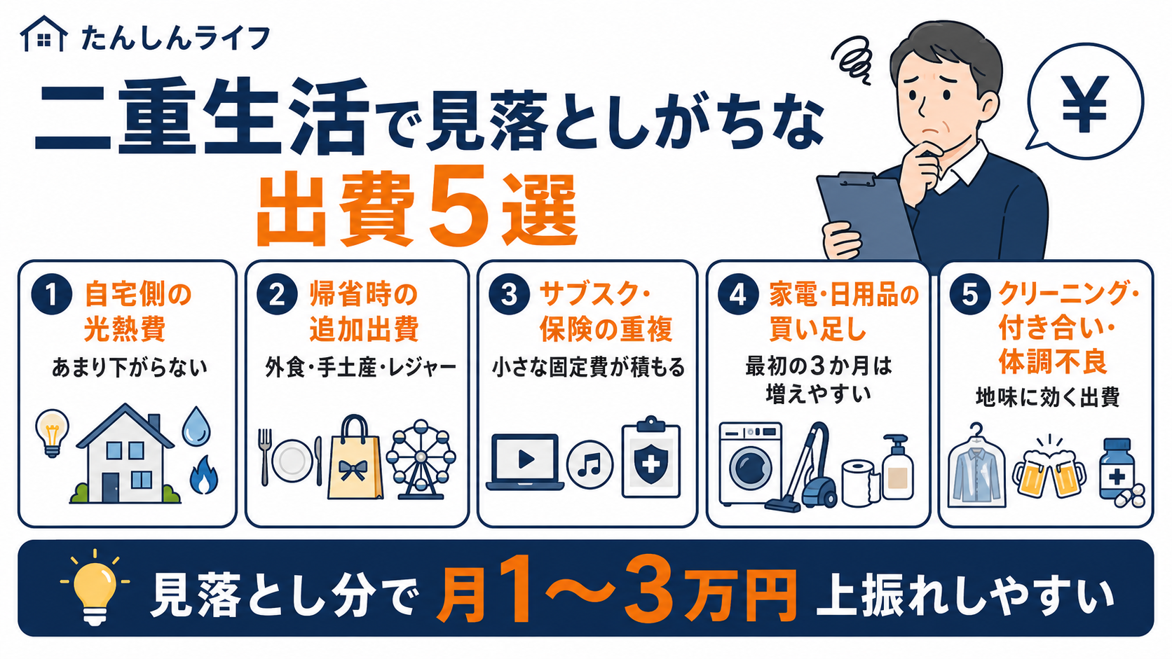 単身赴任の二重生活で見落としがちな光熱費、帰省時出費、サブスク重複、日用品購入、クリーニング代を示した図解