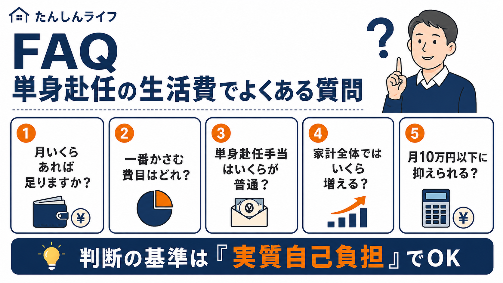 単身赴任の生活費でよくある質問を、月いくら必要か、かさむ費目、手当、家計増加、10万円以下に抑えられるかで整理した図解