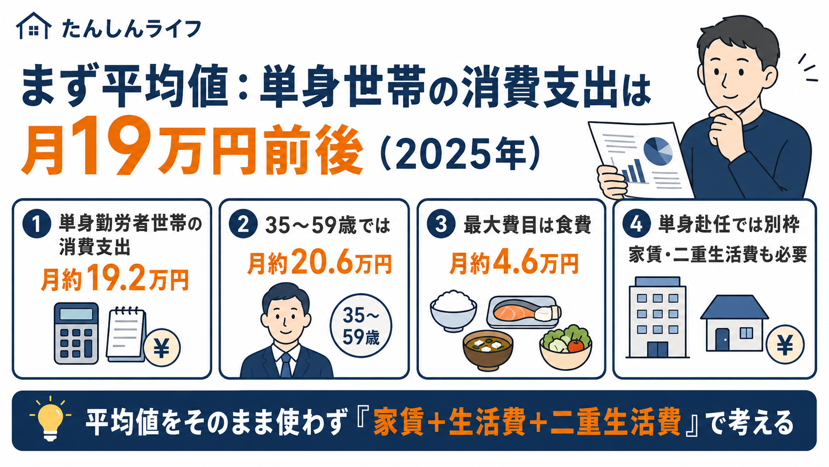 単身世帯の消費支出は月19万円前後だが、単身赴任では家賃や二重生活費を別に考える必要がある図解