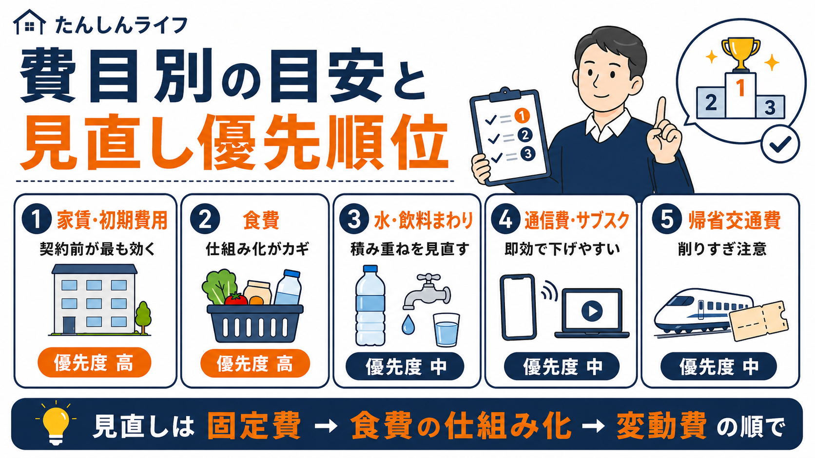 単身赴任の生活費を家賃、食費、水や飲料、通信費、帰省交通費の順に見直す優先順位を示した図解