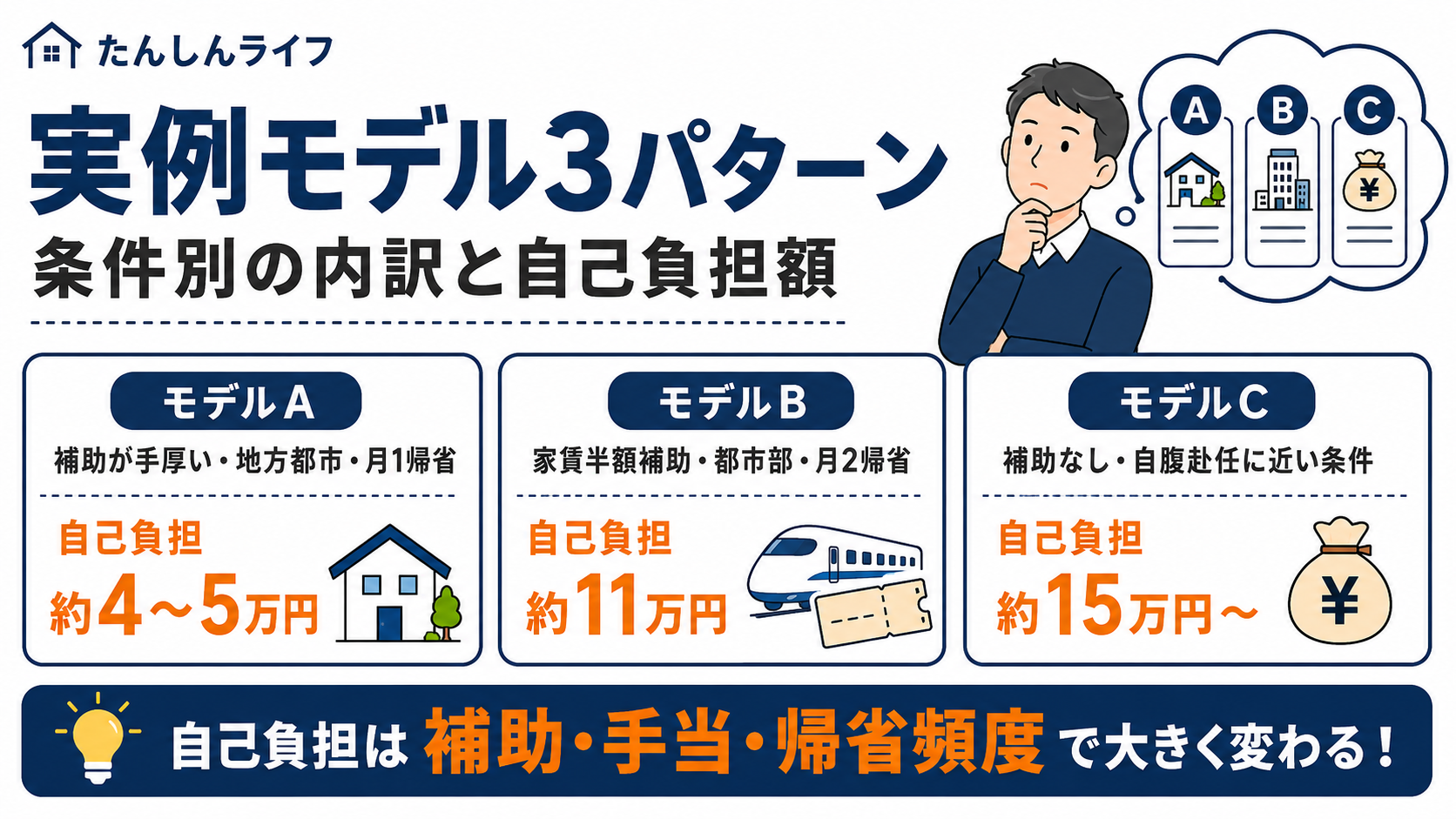 単身赴任の生活費を補助が手厚い場合、家賃半額補助の場合、補助なしの場合の3パターンで比較した図解
