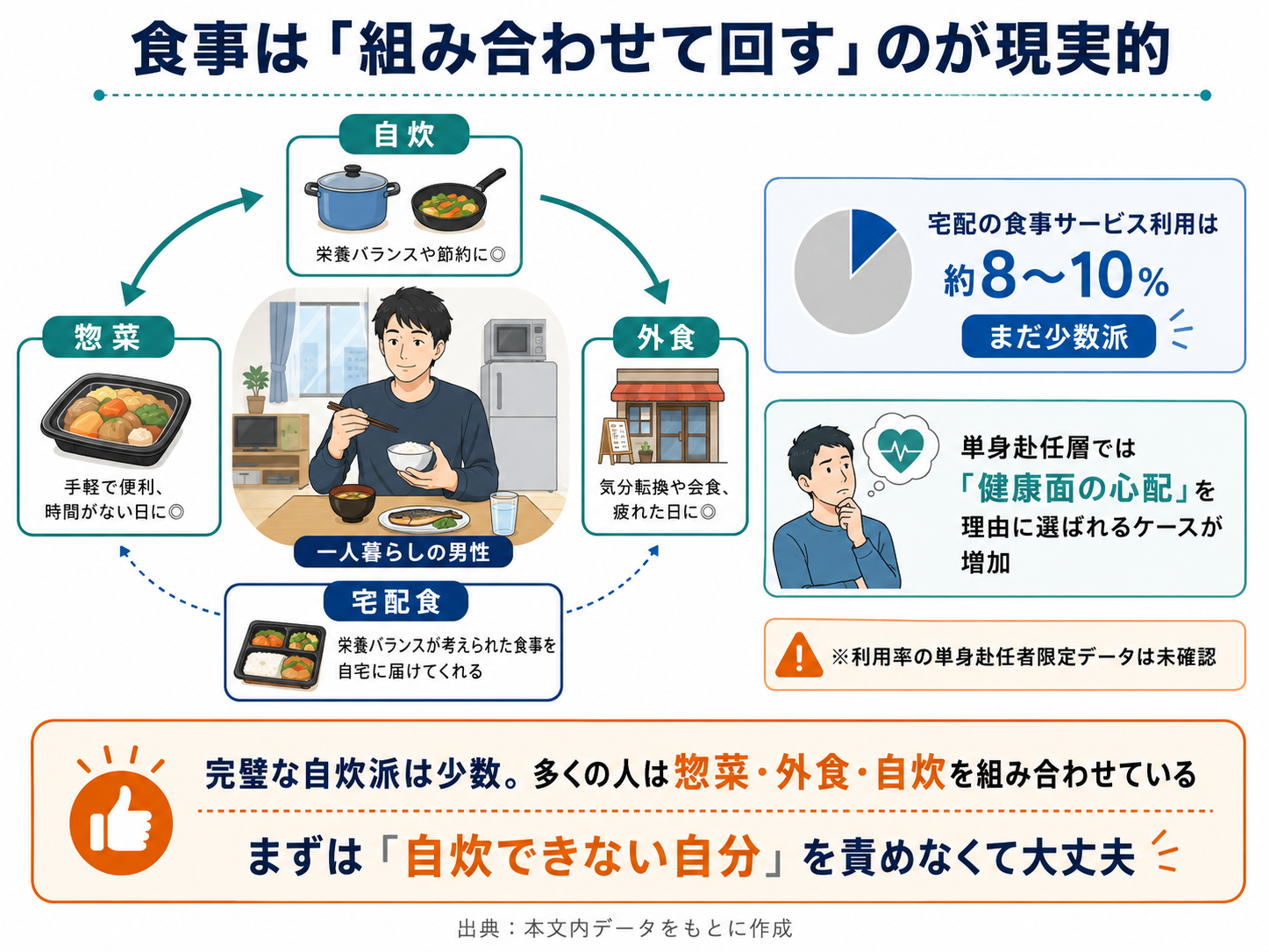 単身赴任中の食事方法として、自炊、惣菜、外食、宅配食を組み合わせる考え方を示した図。