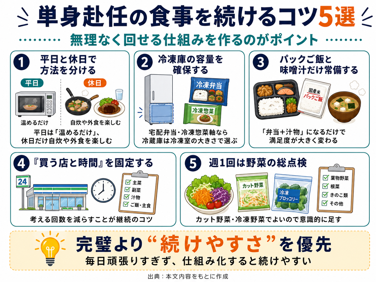 単身赴任中の食事管理で失敗しやすい5つのパターンを示した図解。平日も自炊を頑張りすぎる、冷凍庫が小さい、パックご飯や味噌汁の常備がない、買う店や時間が毎回違う、野菜を後回しにする例を紹介している。