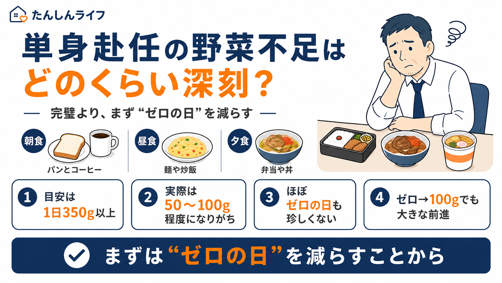 単身赴任の食生活では野菜がほぼゼロになりやすく、まずゼロの日を減らすことが大切だと示した図解