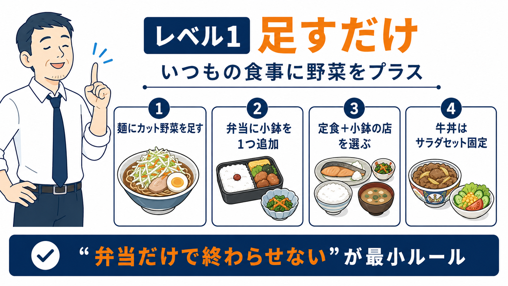 カップ麺や弁当、定食、牛丼などいつもの食事に野菜や小鉢を足すだけの方法を示した図解