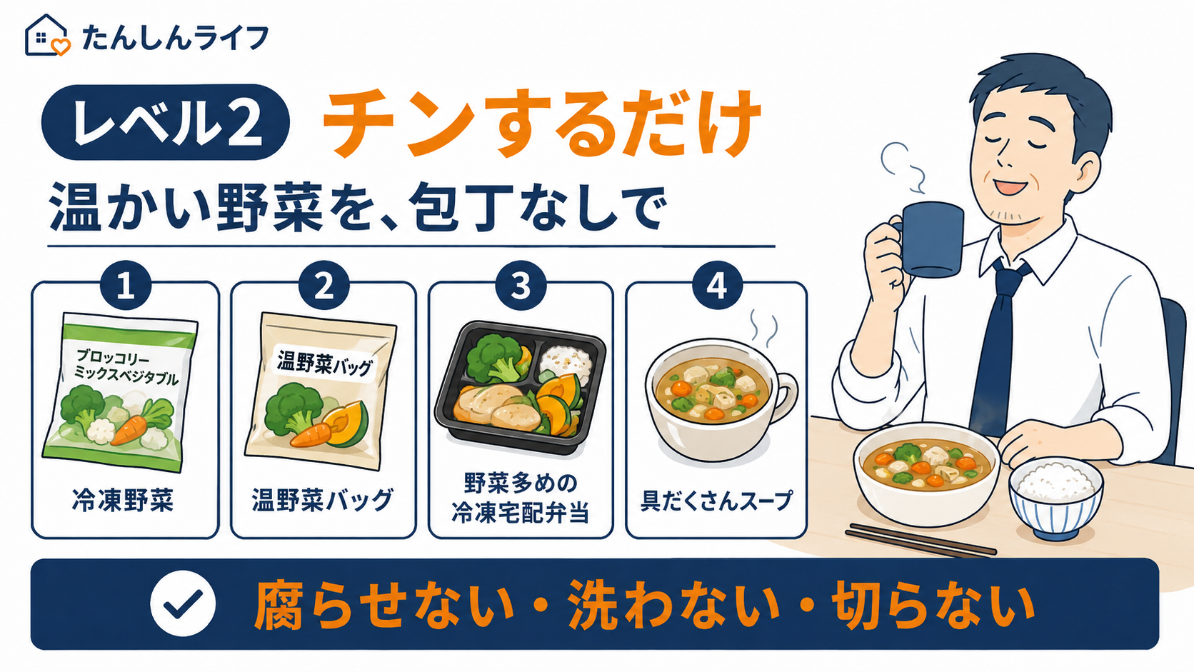 冷凍野菜、温野菜バッグ、野菜多めの冷凍宅配弁当、具だくさんスープをレンジで温める方法を示した図解