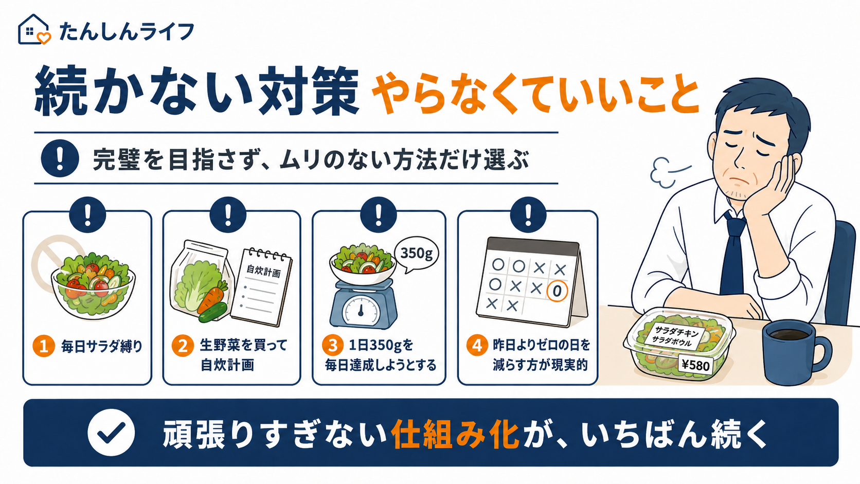 毎日サラダ縛り、生野菜の自炊計画、1日350gを毎日達成しようとすることは続きにくいと示した図解