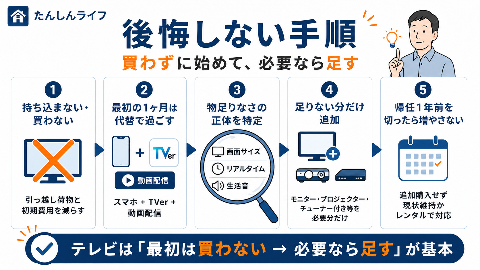 単身赴任でテレビを買わずに始め、最初の1か月は代替手段で過ごし、物足りなさを特定したうえで必要な分だけ追加する流れをまとめた図解