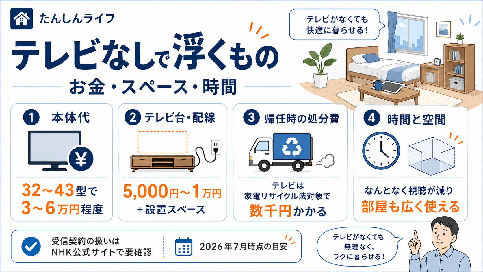 単身赴任でテレビを置かないことで浮く費用や効果として、本体代、テレビ台や配線、帰任時の処分費、時間と空間の余裕をまとめた図解