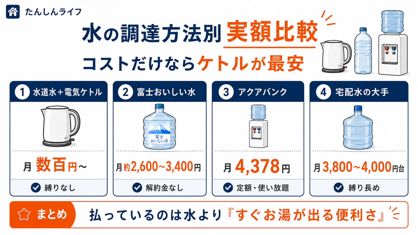 水道水とウォーターサーバー各種の月額費用を比較したインフォグラフィック
