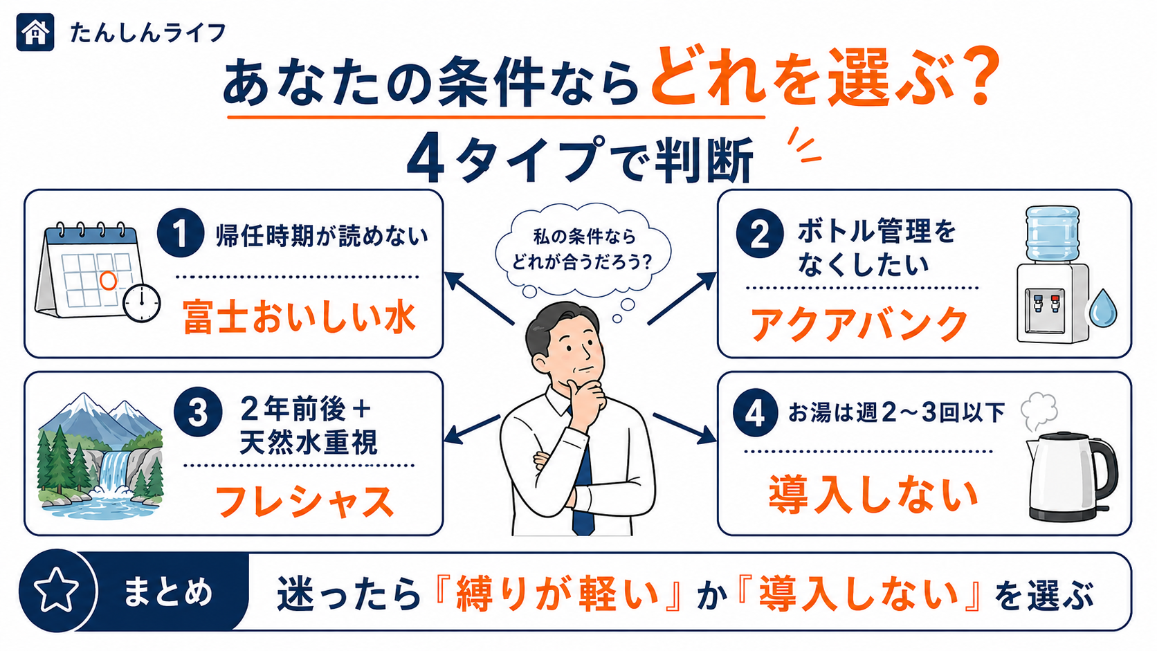 単身赴任の条件別にどのウォーターサーバーが向いているかを示すガイド図