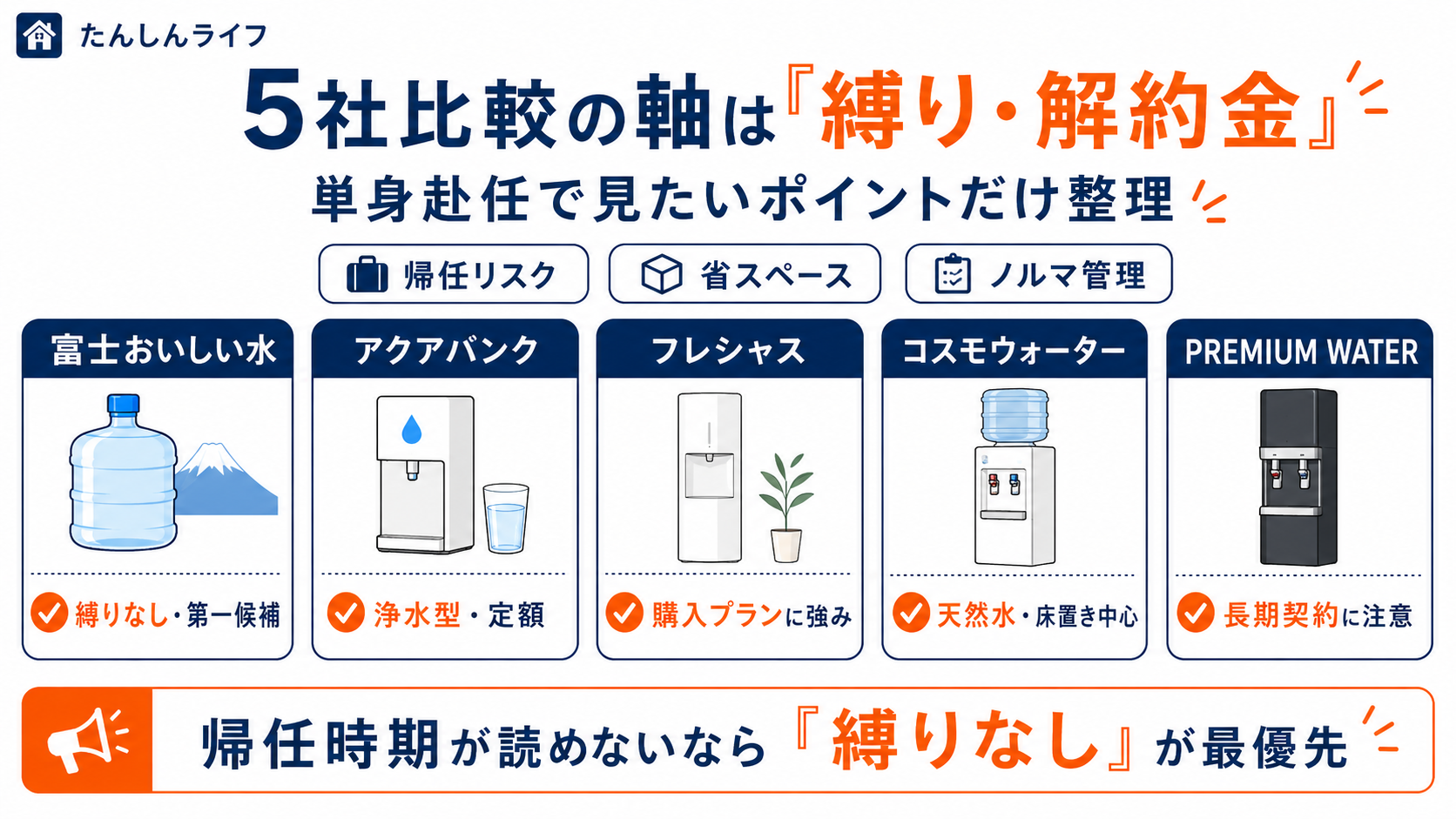 単身赴任向けウォーターサーバー5社を縛りや解約金で比較した図