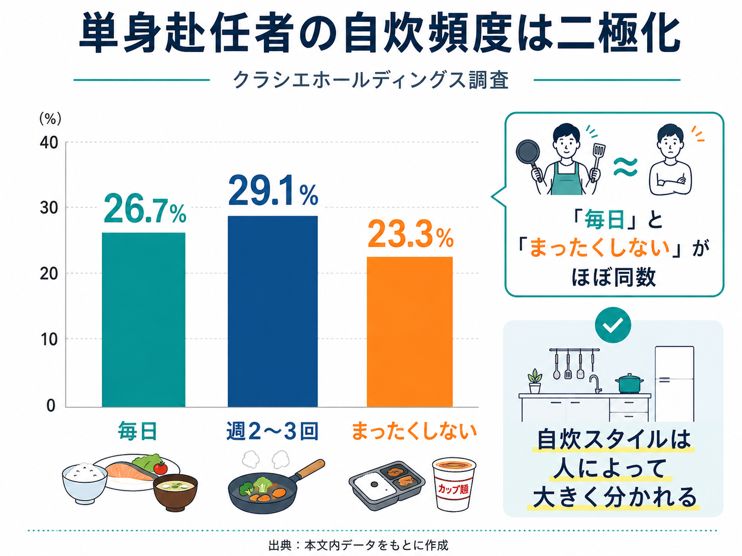 単身赴任者の自炊頻度を示したグラフ。毎日26.7%、週2〜3回29.1%、まったくしない23.3%。